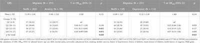 Association between TRP channels and glutamatergic synapse gene polymorphisms and migraine and the comorbidities anxiety and depression in a Chinese population